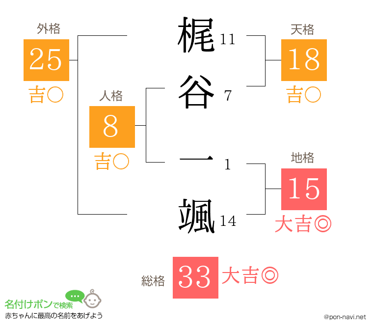 梶谷 一颯さんの姓名判断結果
