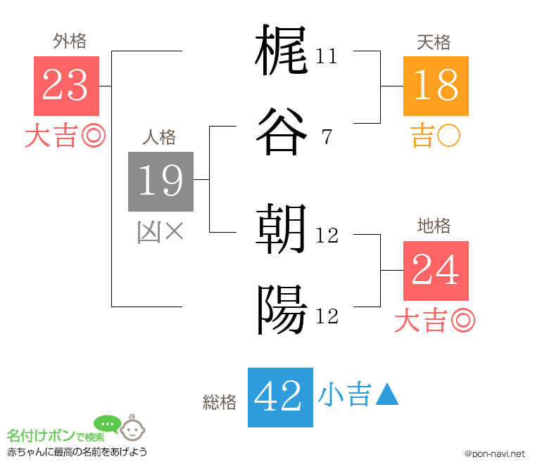 梶谷 朝陽さんの姓名判断結果