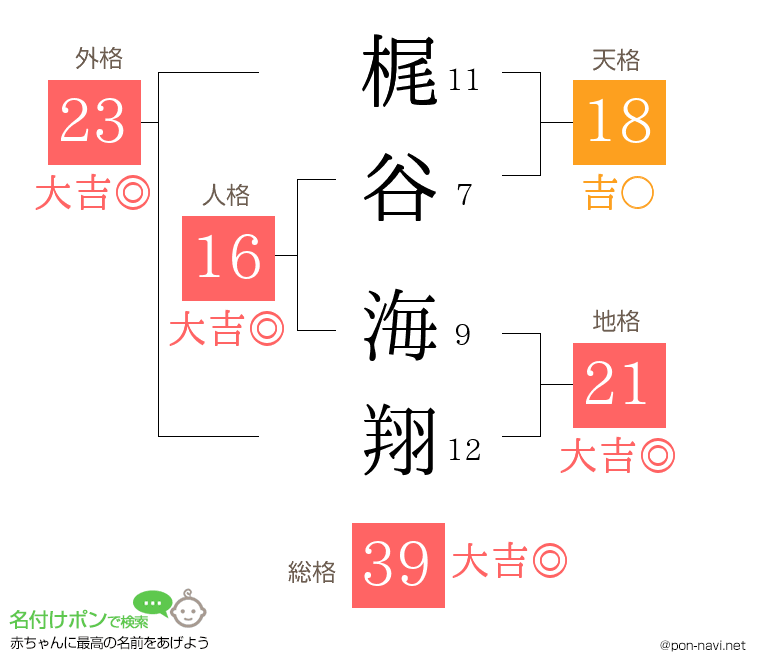 梶谷 海翔さんの姓名判断結果