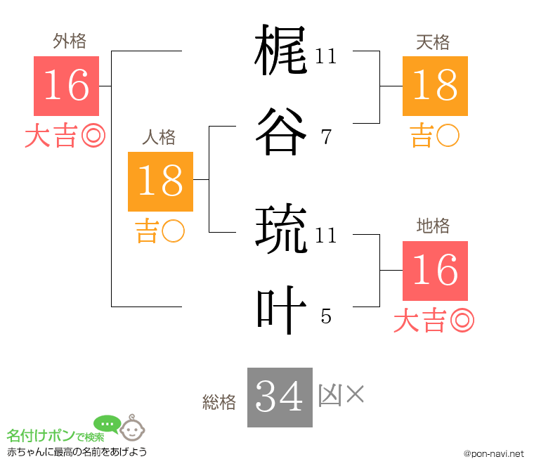 梶谷 琉叶さんの姓名判断結果