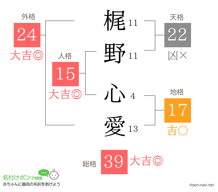梶野 心愛さんの姓名判断結果