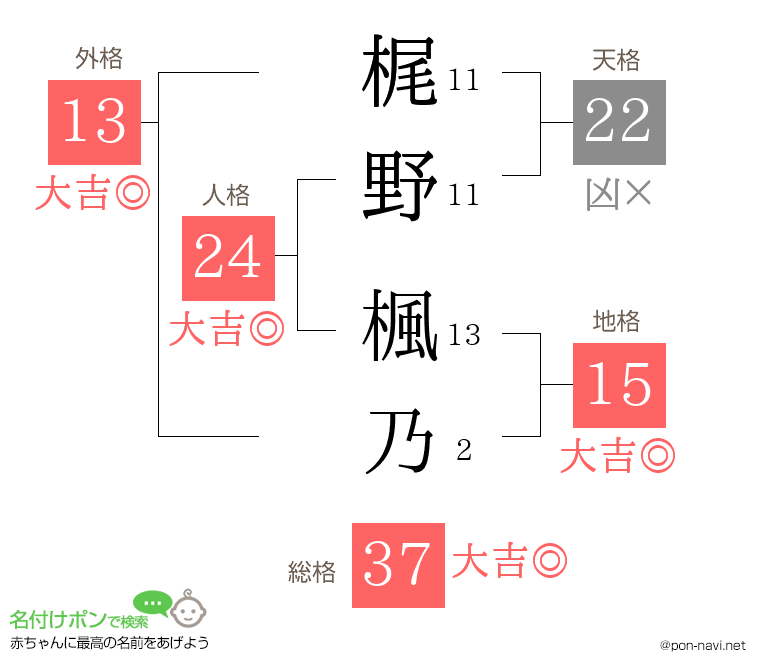梶野 楓乃さんの姓名判断結果