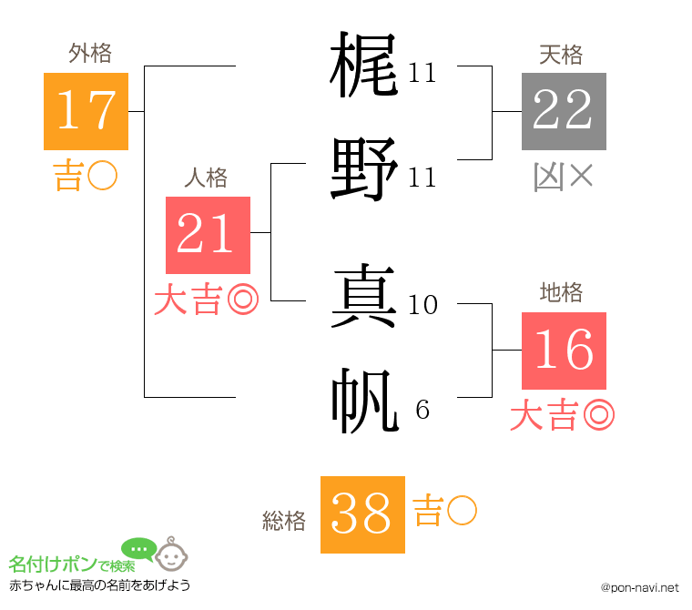 梶野 真帆さんの姓名判断結果