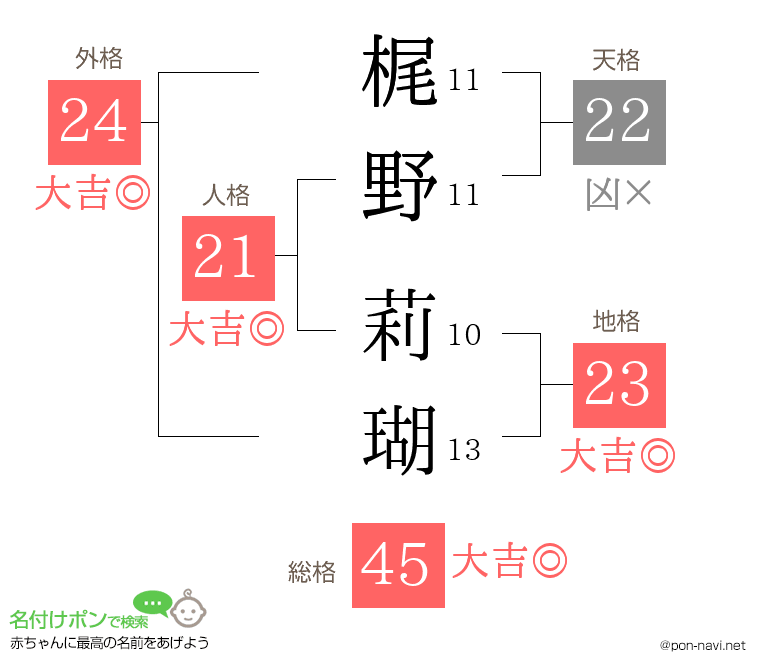 梶野 莉瑚さんの姓名判断結果