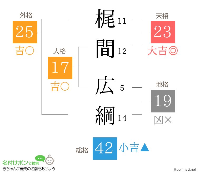 梶間 広綱さんの姓名判断結果