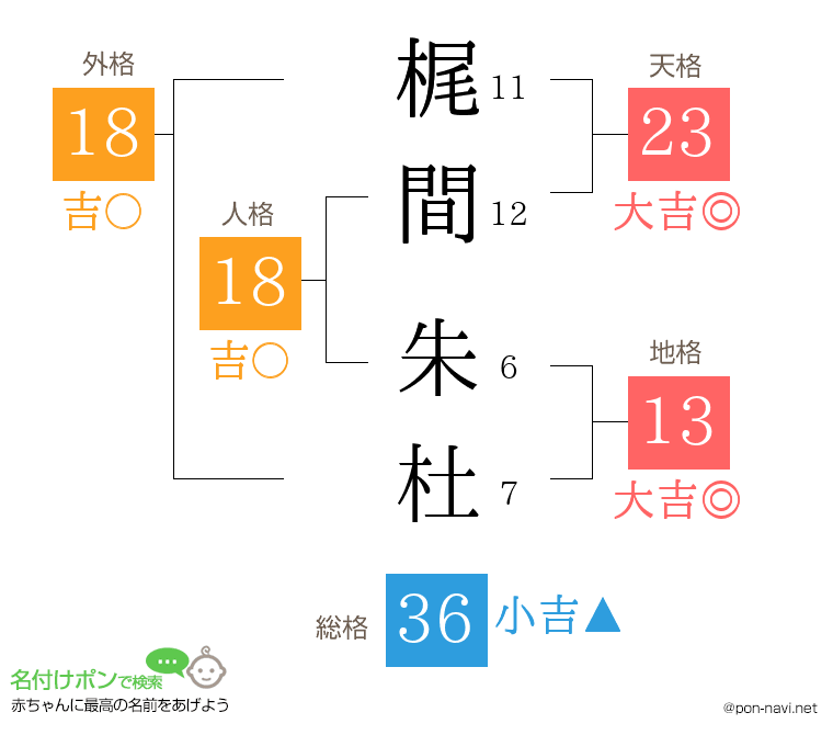 梶間 朱杜さんの姓名判断結果