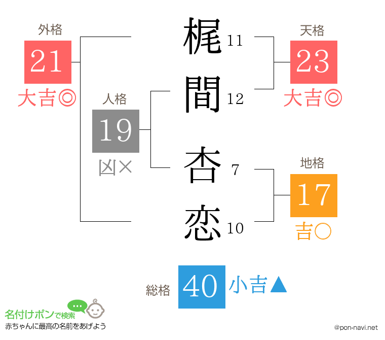梶間 杏恋さんの姓名判断結果