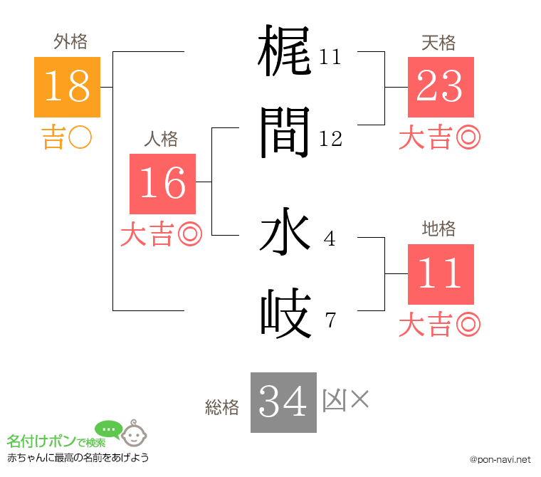 梶間 水岐さんの姓名判断結果