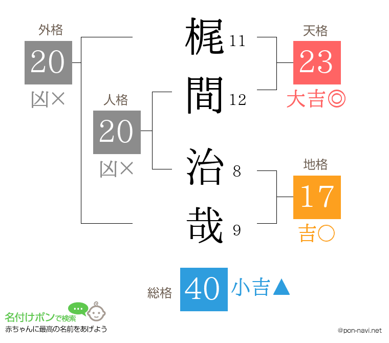 梶間 治哉さんの姓名判断結果