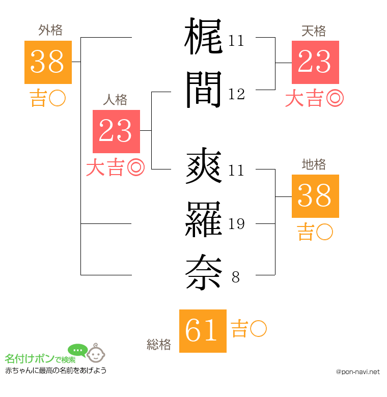 梶間 爽羅奈さんの姓名判断結果