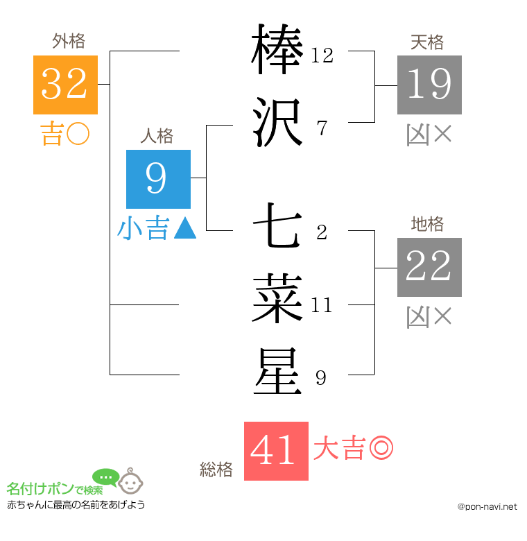 棒沢 七菜星さんの姓名判断結果