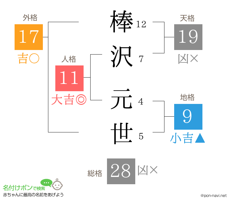 棒沢 元世さんの姓名判断結果