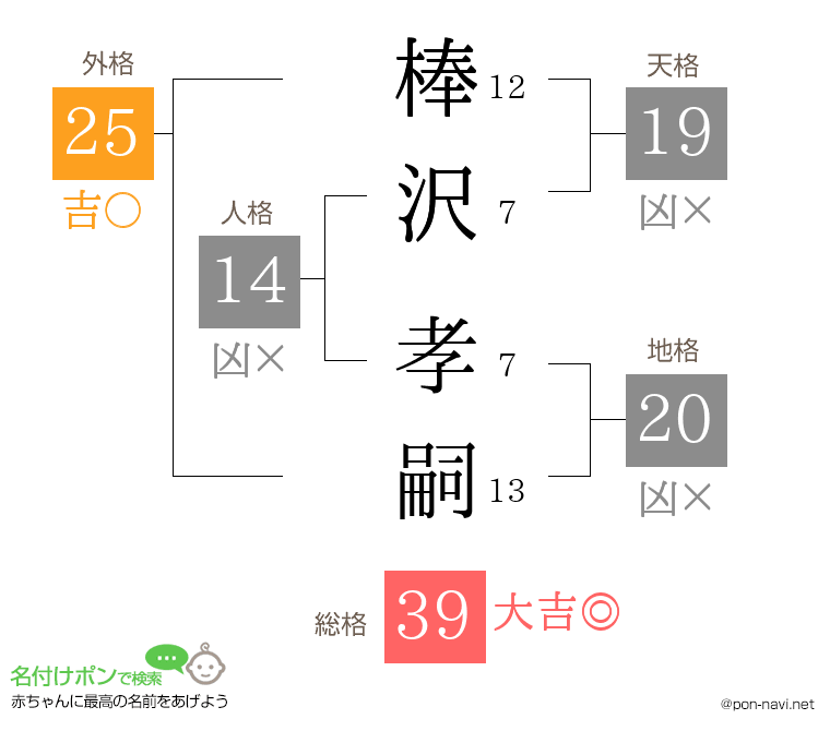 棒沢 孝嗣さんの姓名判断結果