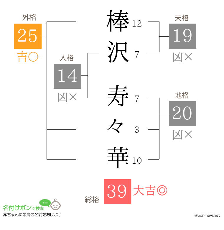 棒沢 寿々華さんの姓名判断結果