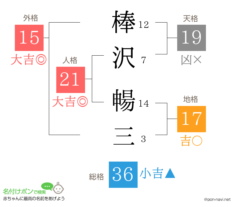 棒沢 暢三さんの姓名判断結果