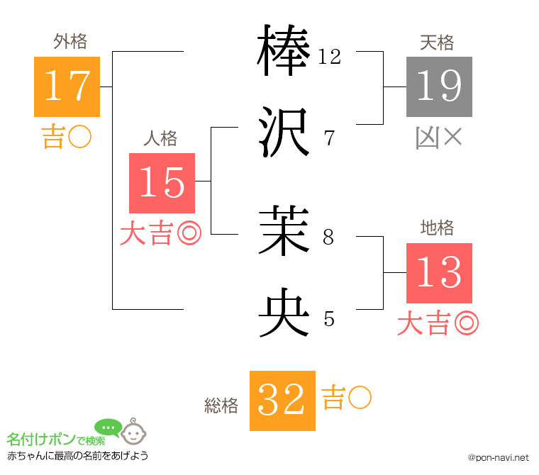 棒沢 茉央さんの姓名判断結果