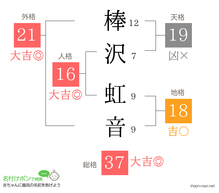 棒沢 虹音さんの姓名判断結果