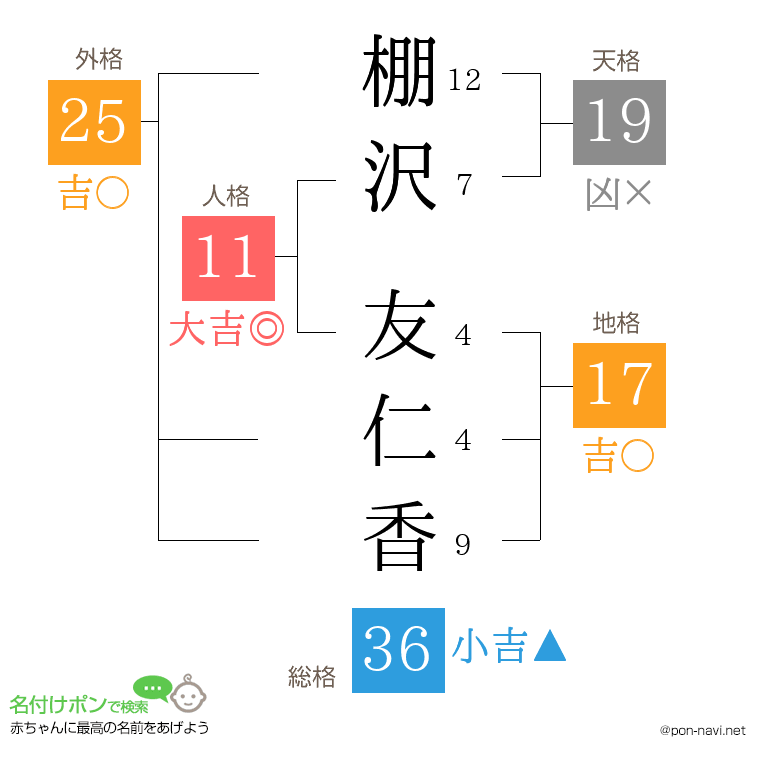 棚沢 友仁香さんの姓名判断結果