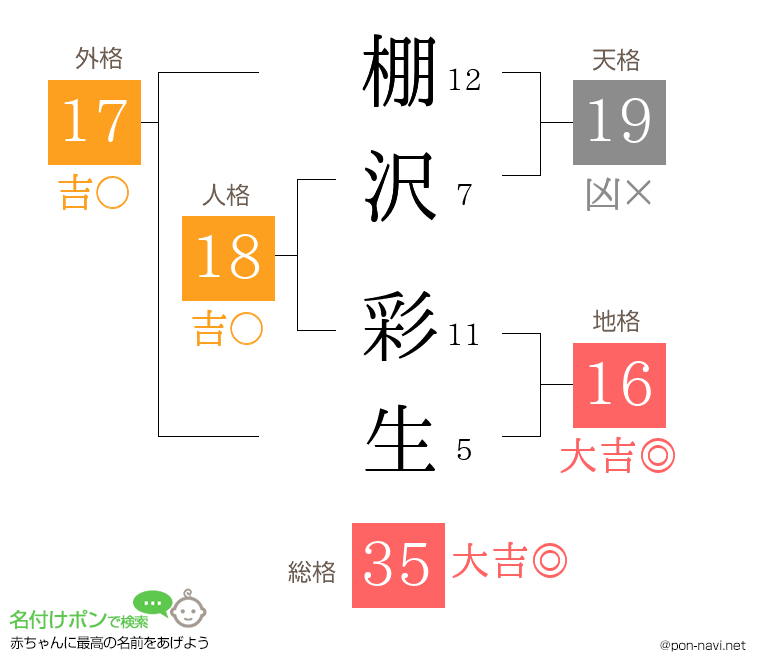 棚沢 彩生さんの姓名判断結果