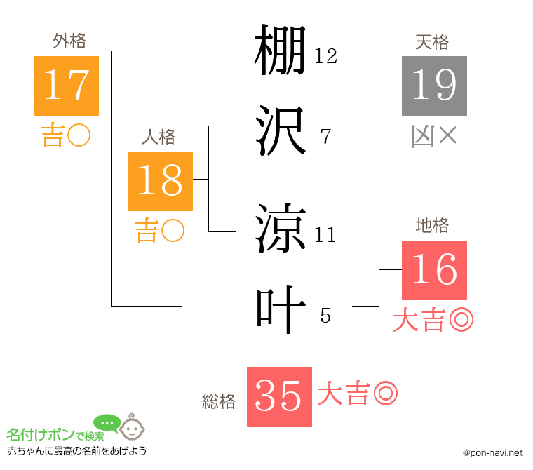 棚沢 涼叶さんの姓名判断結果