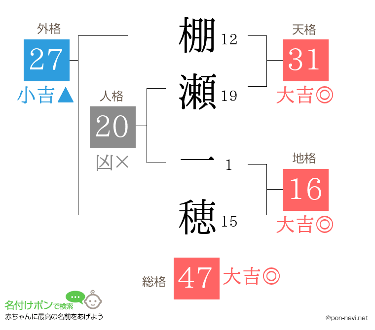 棚瀬 一穂さんの姓名判断結果