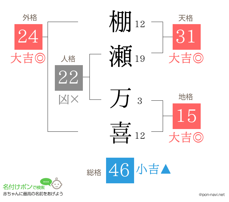棚瀬 万喜さんの姓名判断結果