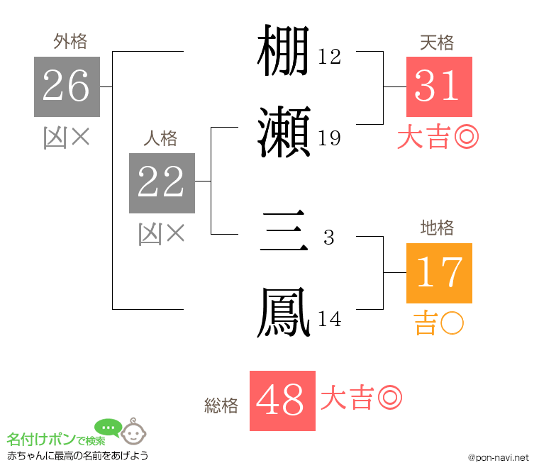 棚瀬 三鳳さんの姓名判断結果
