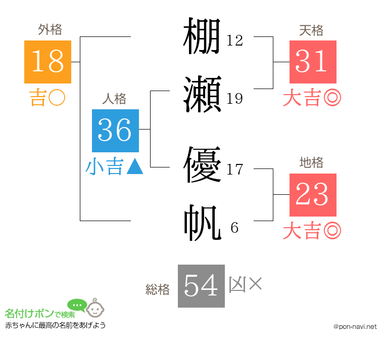 棚瀬 優帆さんの姓名判断結果