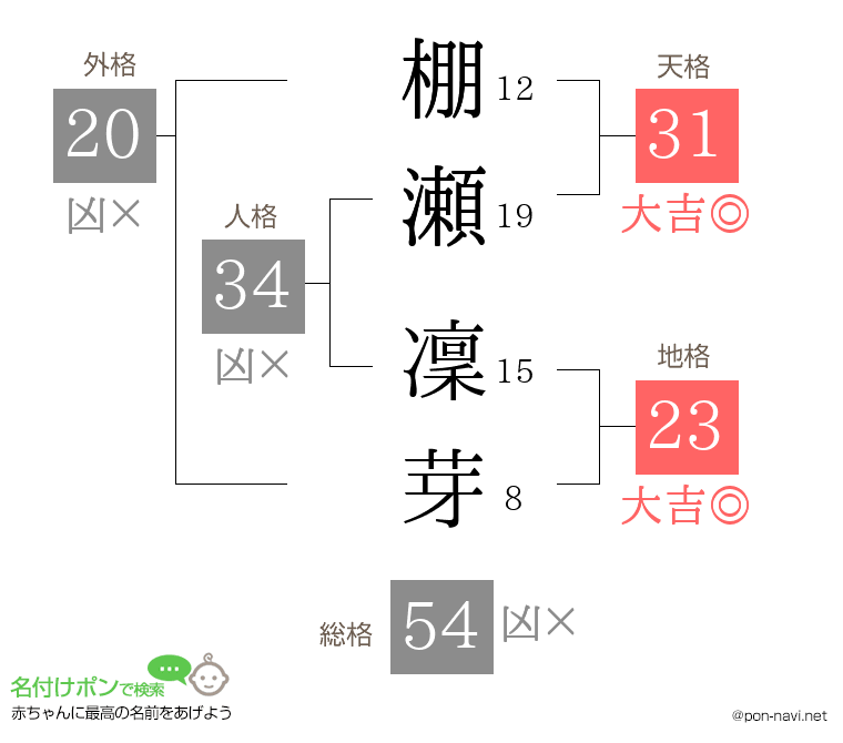 棚瀬 凜芽さんの姓名判断結果