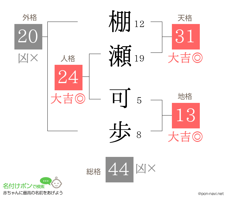 棚瀬 可歩さんの姓名判断結果