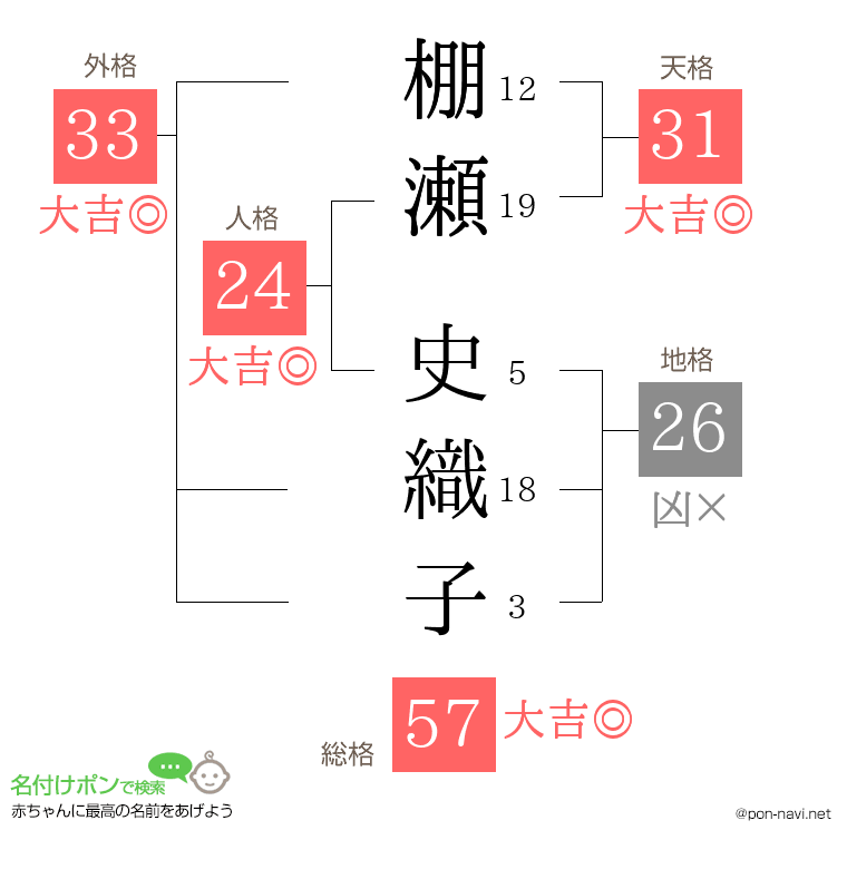 棚瀬 史織子さんの姓名判断結果