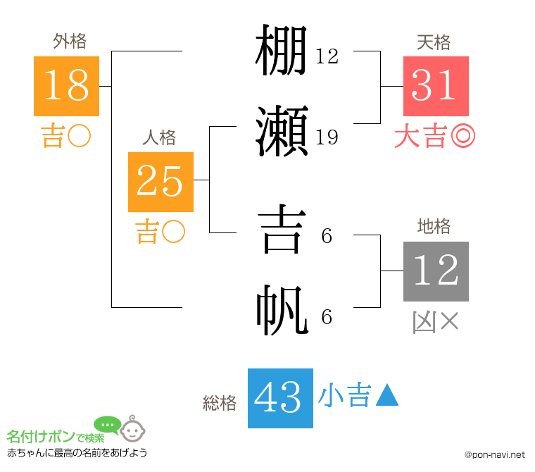 棚瀬 吉帆さんの姓名判断結果
