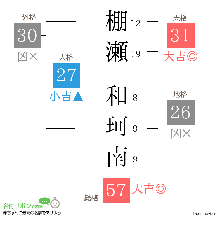 棚瀬 和珂南さんの姓名判断結果