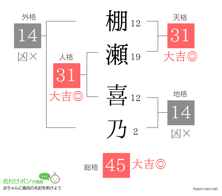 棚瀬 喜乃さんの姓名判断結果