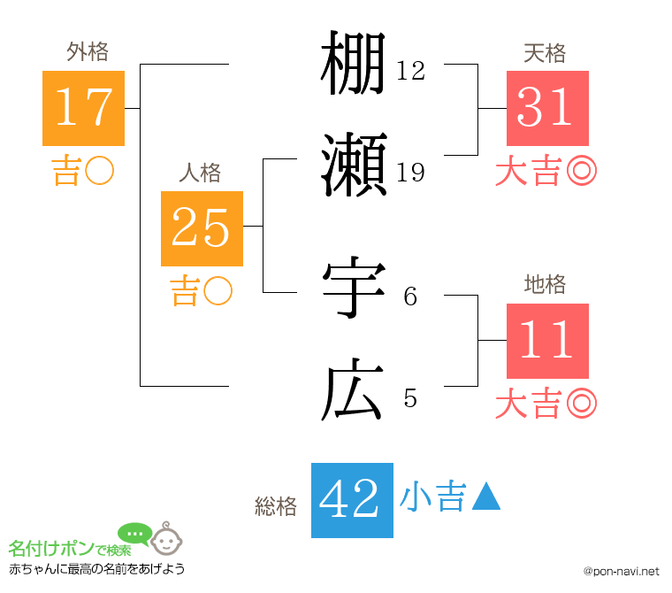 棚瀬 宇広さんの姓名判断結果