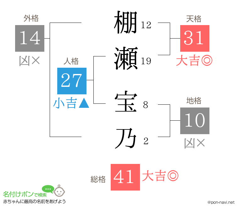 棚瀬 宝乃さんの姓名判断結果