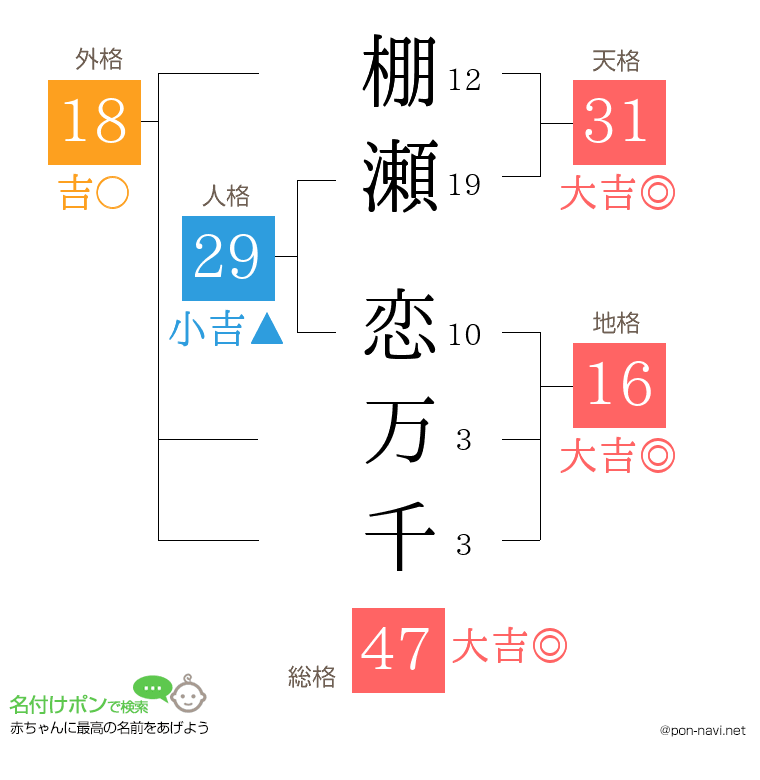 棚瀬 恋万千さんの姓名判断結果