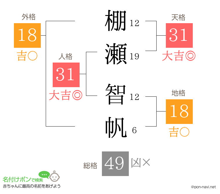 棚瀬 智帆さんの姓名判断結果