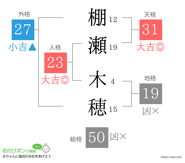 棚瀬 木穂さんの姓名判断結果