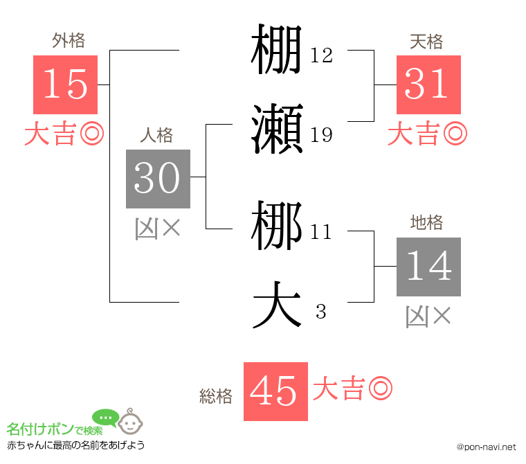 棚瀬 梛大さんの姓名判断結果