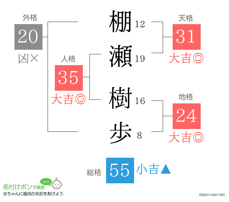 棚瀬 樹歩さんの姓名判断結果