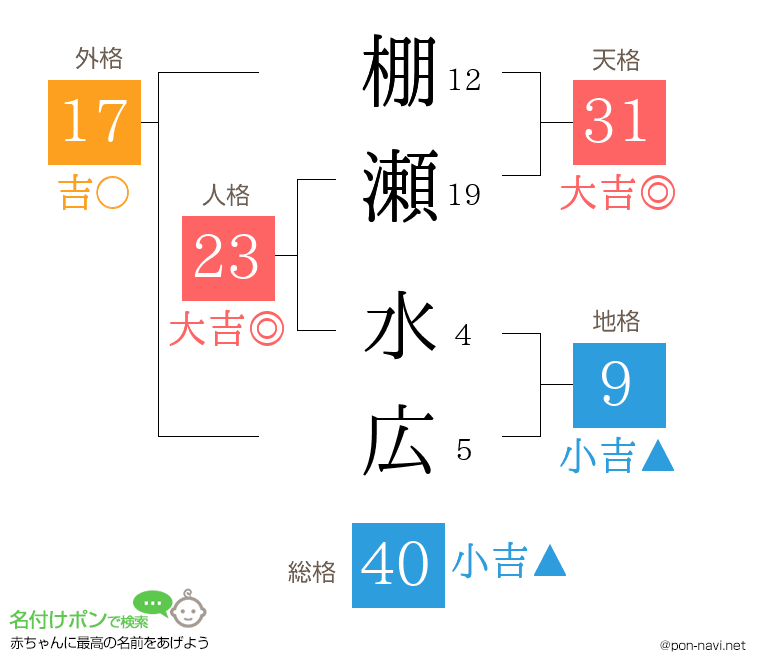 棚瀬 水広さんの姓名判断結果