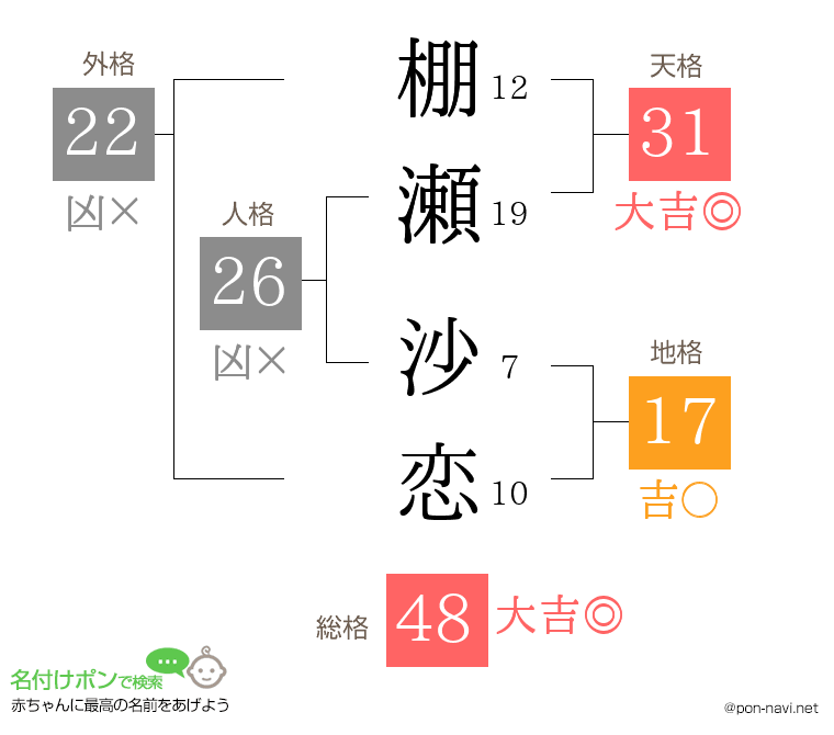 棚瀬 沙恋さんの姓名判断結果