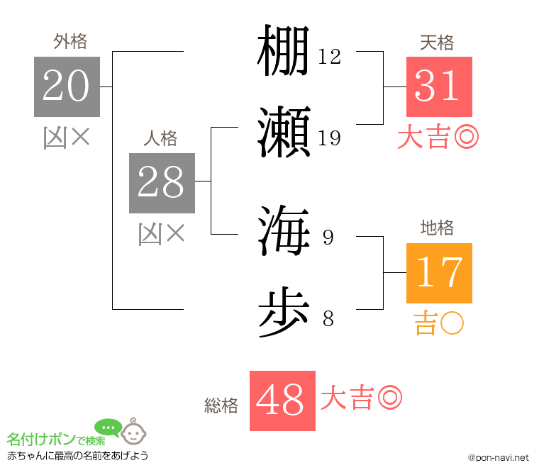 棚瀬 海歩さんの姓名判断結果