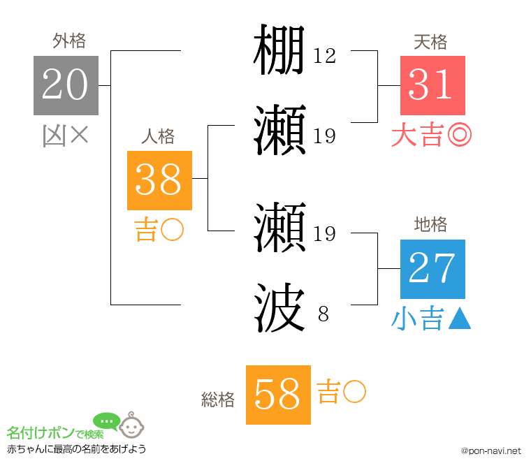 棚瀬 瀬波さんの姓名判断結果