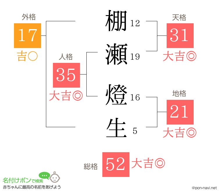 棚瀬 燈生さんの姓名判断結果