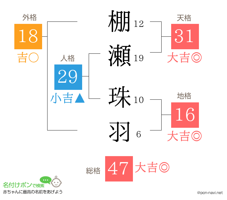 棚瀬 珠羽さんの姓名判断結果