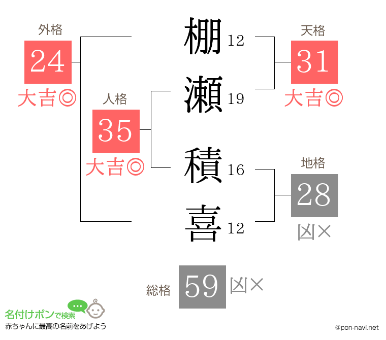 棚瀬 積喜さんの姓名判断結果