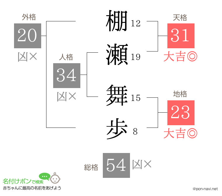 棚瀬 舞歩さんの姓名判断結果