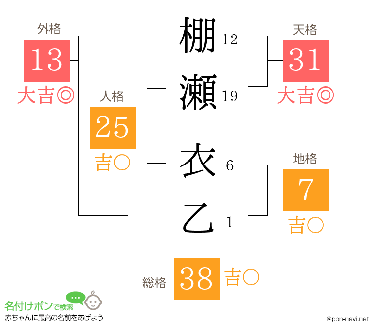 棚瀬 衣乙さんの姓名判断結果